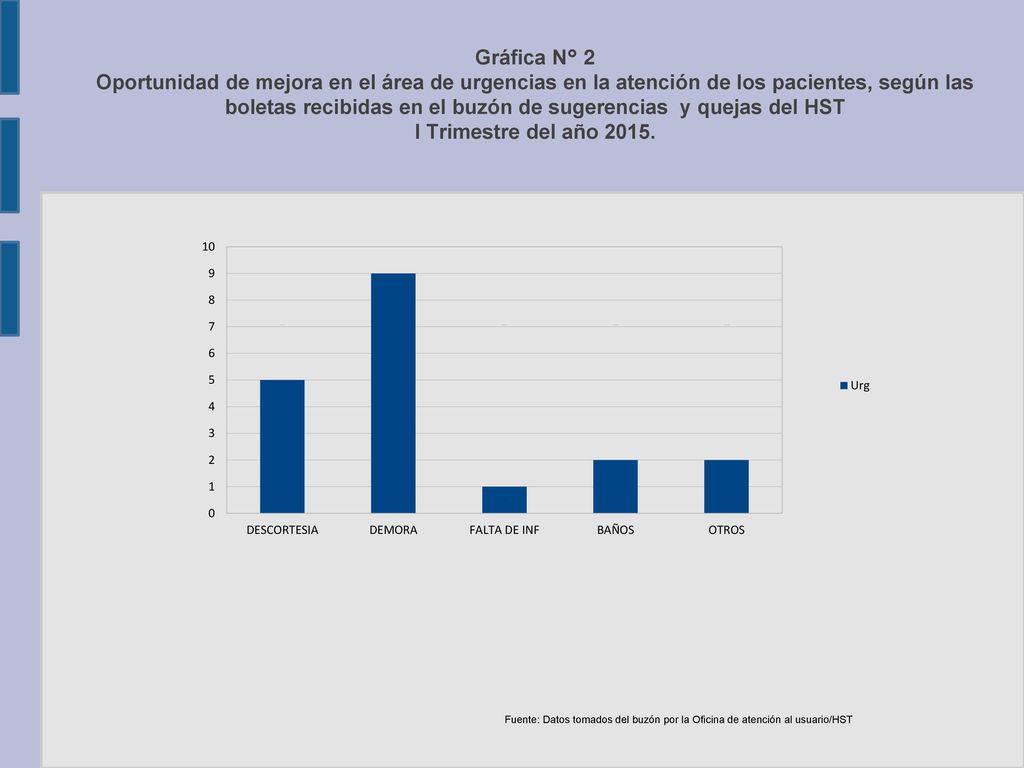 Gráfica N° 2 Oportunidad de mejora en el área de urgencias en la atención de los pacientes, según las boletas recibidas en el buzón de sugerencias y quejas del HST I Trimestre del año 2015.