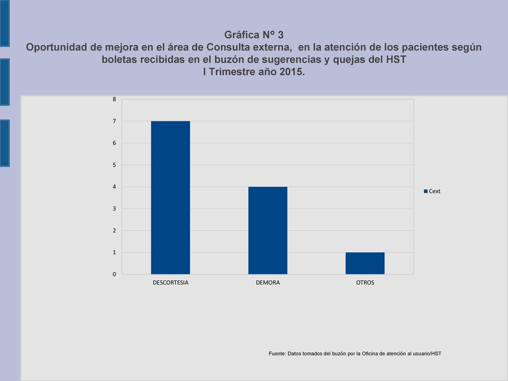 Gráfica N° 3 Oportunidad de mejora en el área de Consulta externa, en la atención de los pacientes según boletas recibidas en el buzón de sugerencias y quejas del HST I Trimestre año 2015.