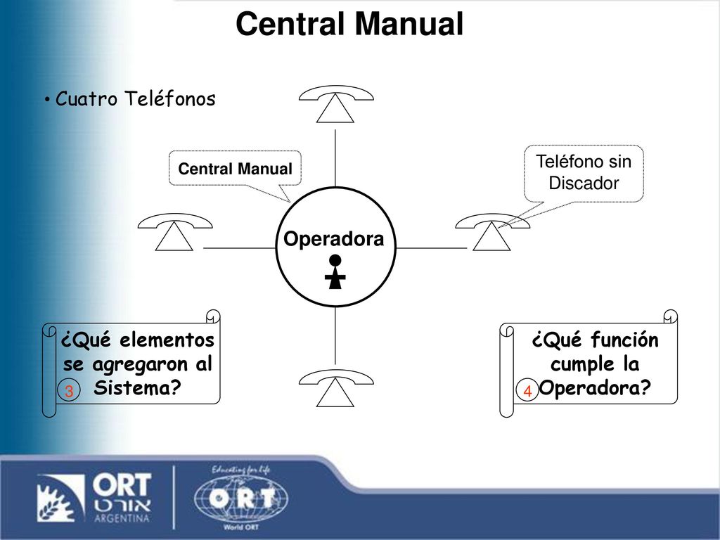 Central Manual Operadora ¿Qué función cumple la Operadora