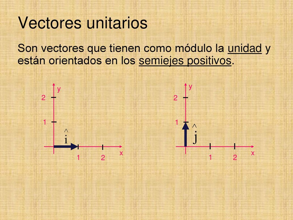 Vectores unitarios Son vectores que tienen como módulo la unidad y están orientados en los semiejes positivos.