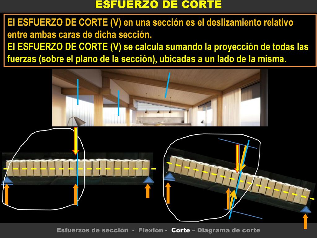 Esfuerzos de sección - Flexión - Corte – Diagrama de corte