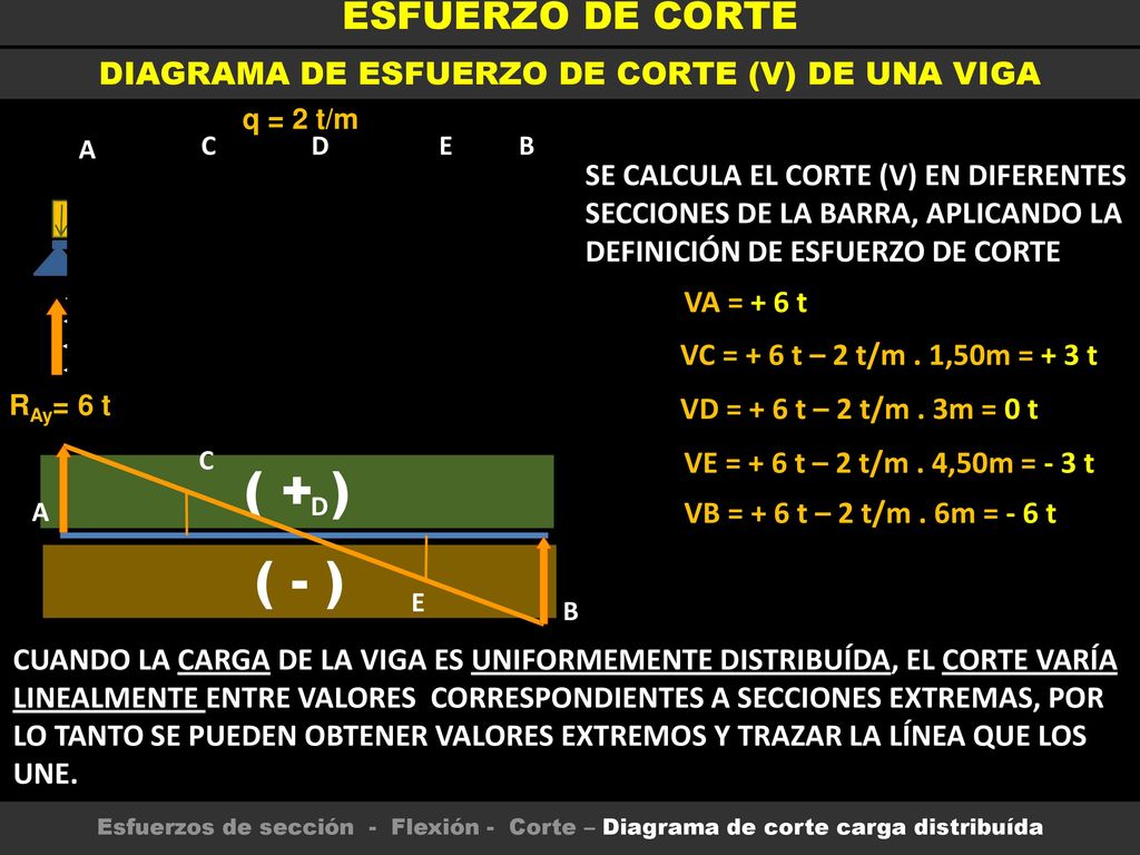 DIAGRAMA DE ESFUERZO DE CORTE (V) DE UNA VIGA