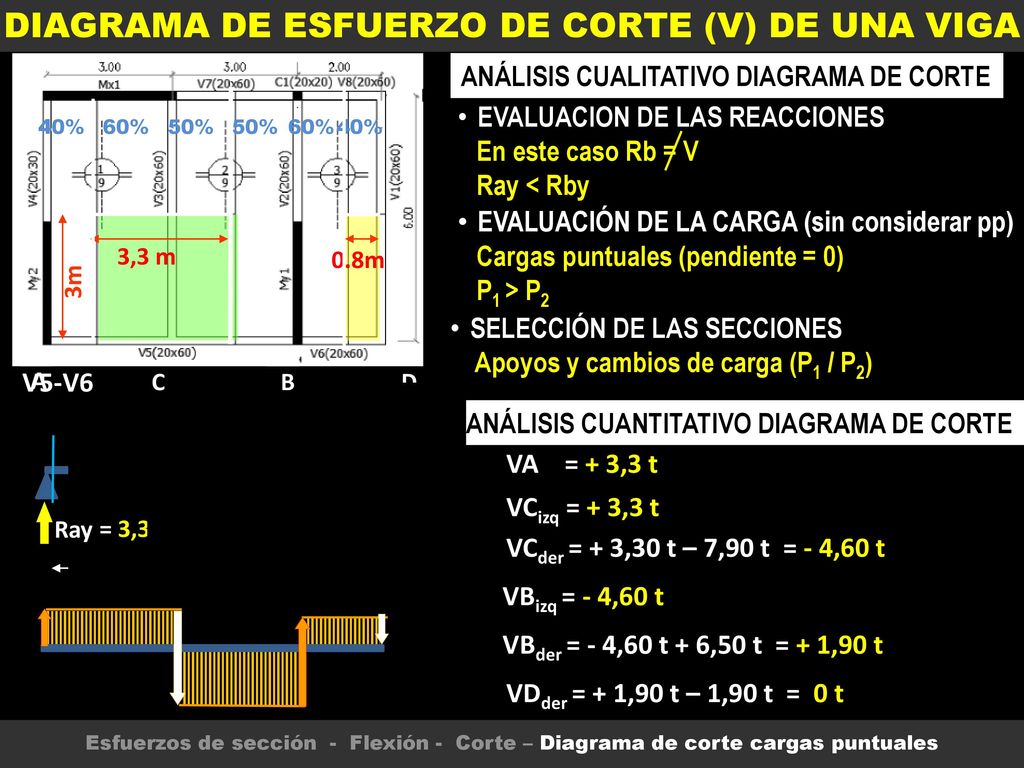 DIAGRAMA DE ESFUERZO DE CORTE (V) DE UNA VIGA