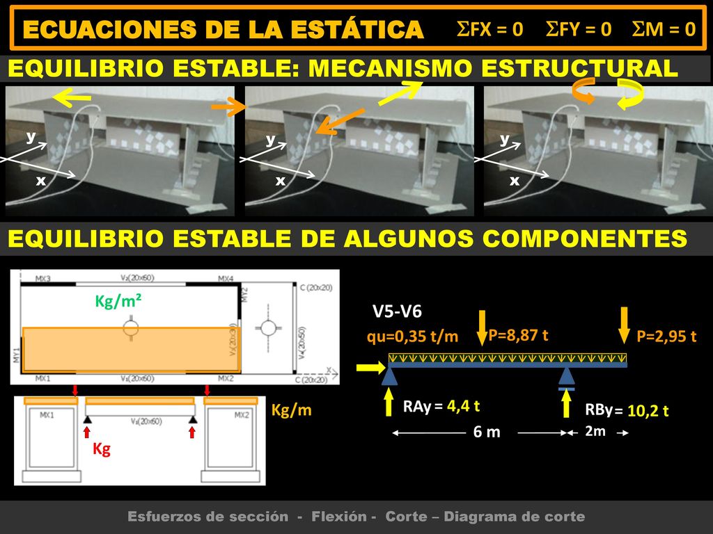 Esfuerzos de sección - Flexión - Corte – Diagrama de corte