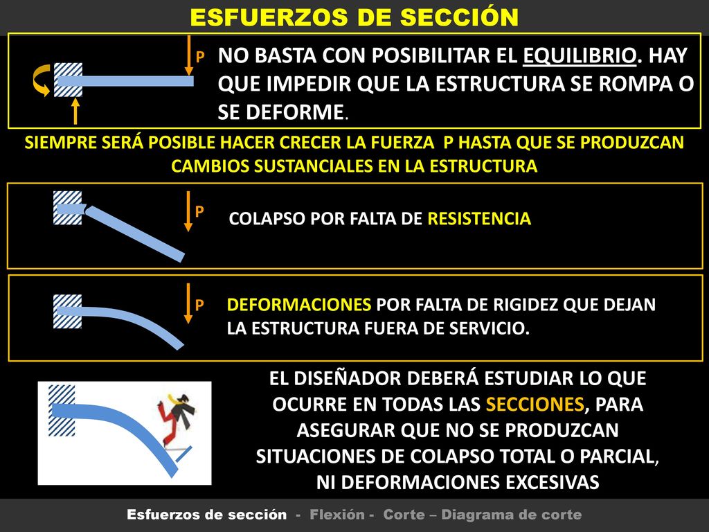 Esfuerzos de sección - Flexión - Corte – Diagrama de corte