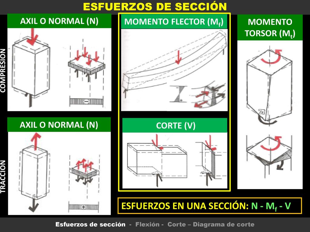 Esfuerzos de sección - Flexión - Corte – Diagrama de corte