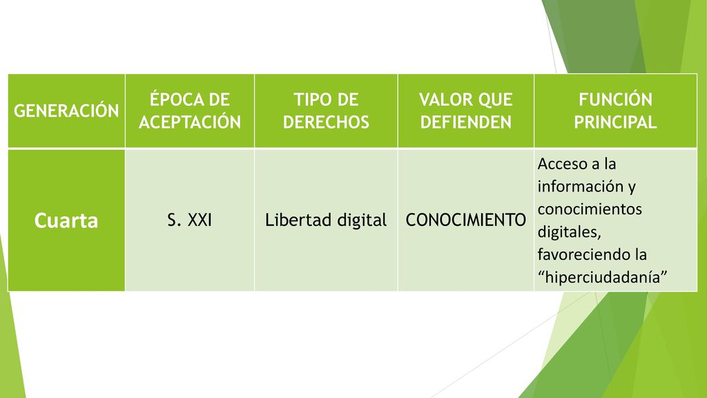 Cuarta GENERACIÓN ÉPOCA DE ACEPTACIÓN TIPO DE DERECHOS