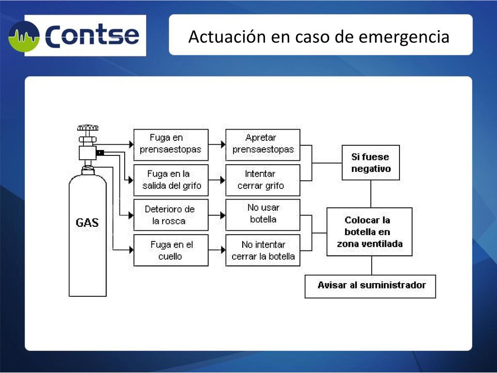 Actuación en caso de emergencia