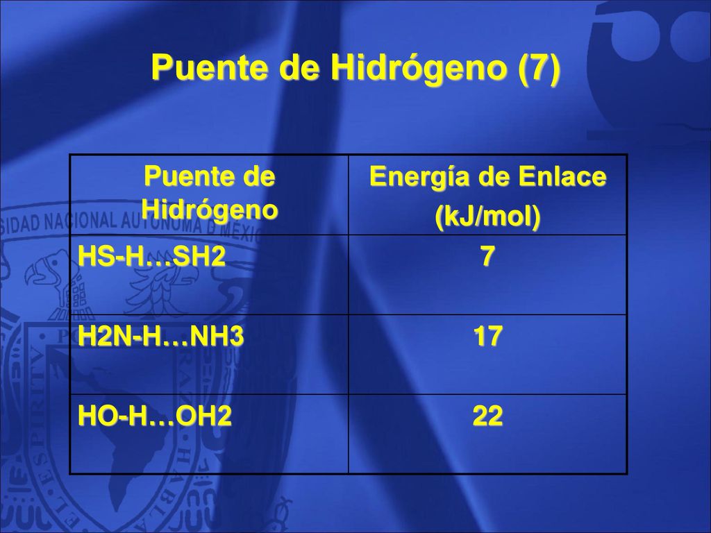 Puente de Hidrógeno (7) Puente de Hidrógeno Energía de Enlace (kJ/mol)