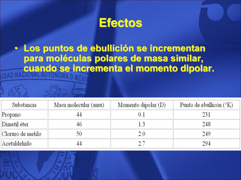 Efectos Los puntos de ebullición se incrementan para moléculas polares de masa similar, cuando se incrementa el momento dipolar.
