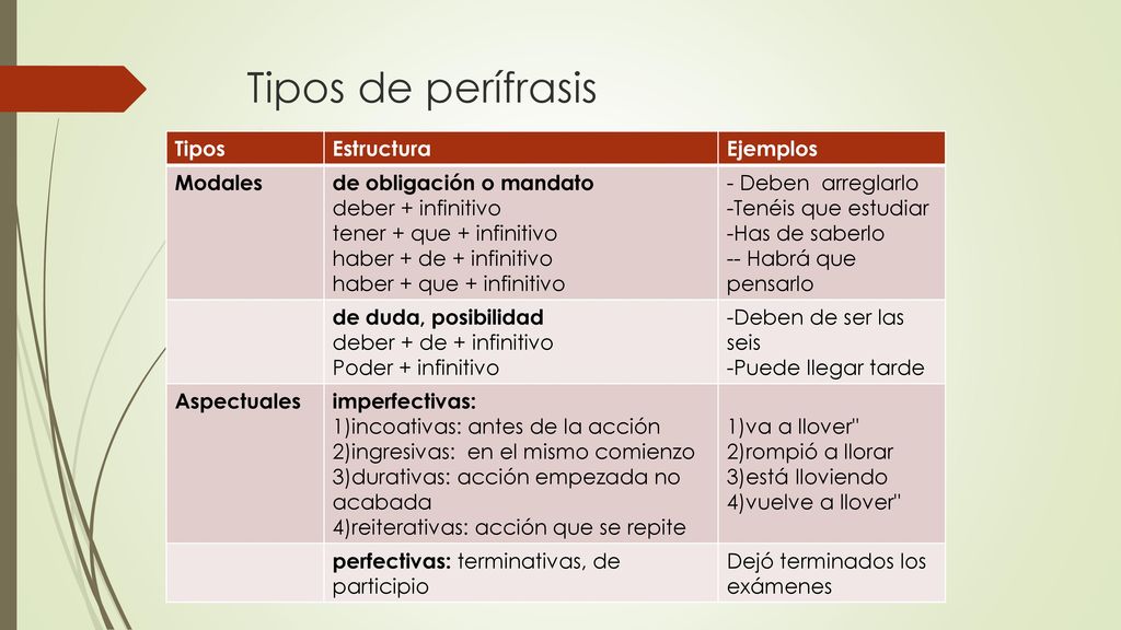 Tipos de perífrasis Tipos Estructura Ejemplos Modales