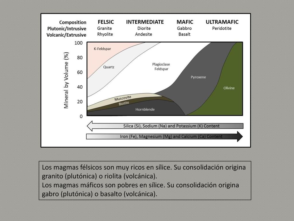 Los magmas félsicos son muy ricos en sílice. Su consolidación origina