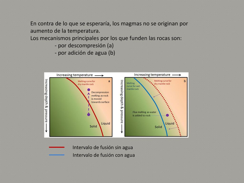 En contra de lo que se esperaría, los magmas no se originan por