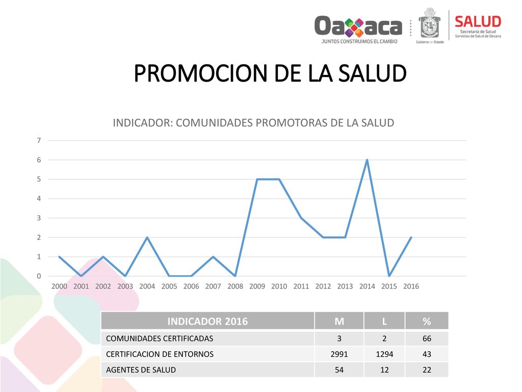 PROMOCION DE LA SALUD INDICADOR 2016 M L % COMUNIDADES CERTIFICADAS 3