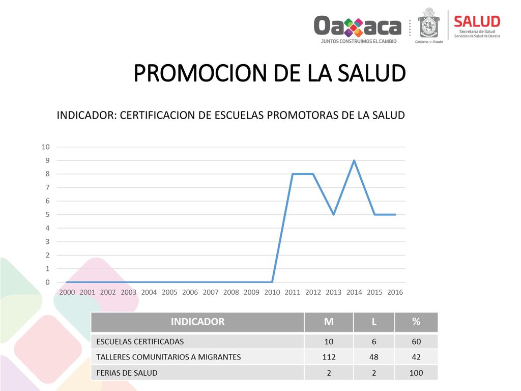 PROMOCION DE LA SALUD INDICADOR: CERTIFICACION DE ESCUELAS PROMOTORAS DE LA SALUD