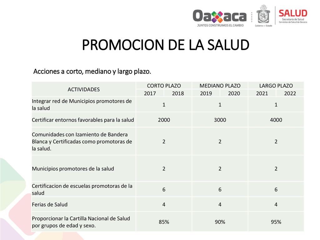PROMOCION DE LA SALUD Acciones a corto, mediano y largo plazo.