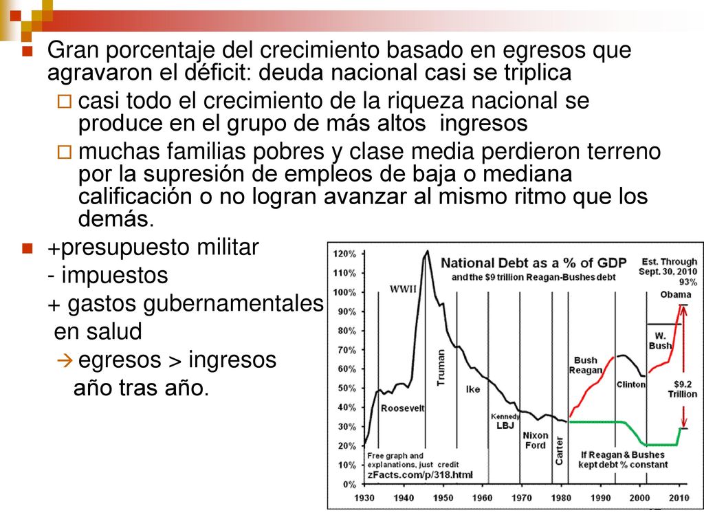 Gran porcentaje del crecimiento basado en egresos que agravaron el déficit: deuda nacional casi se triplica