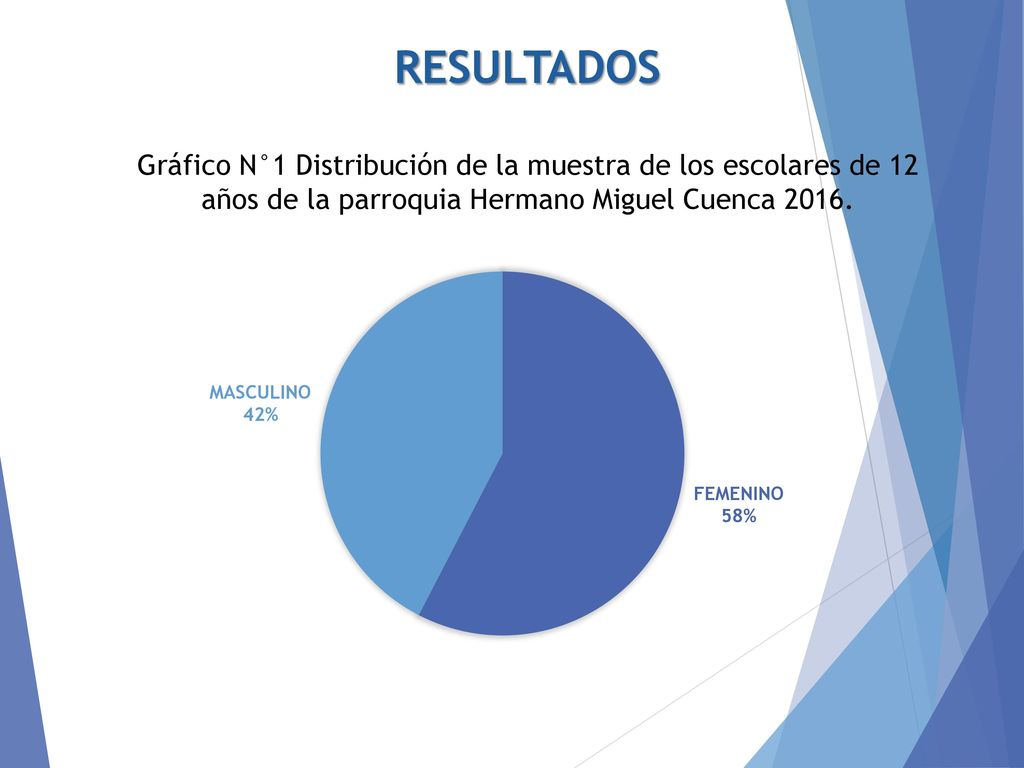 RESULTADOS Gráfico N°1 Distribución de la muestra de los escolares de 12 años de la parroquia Hermano Miguel Cuenca