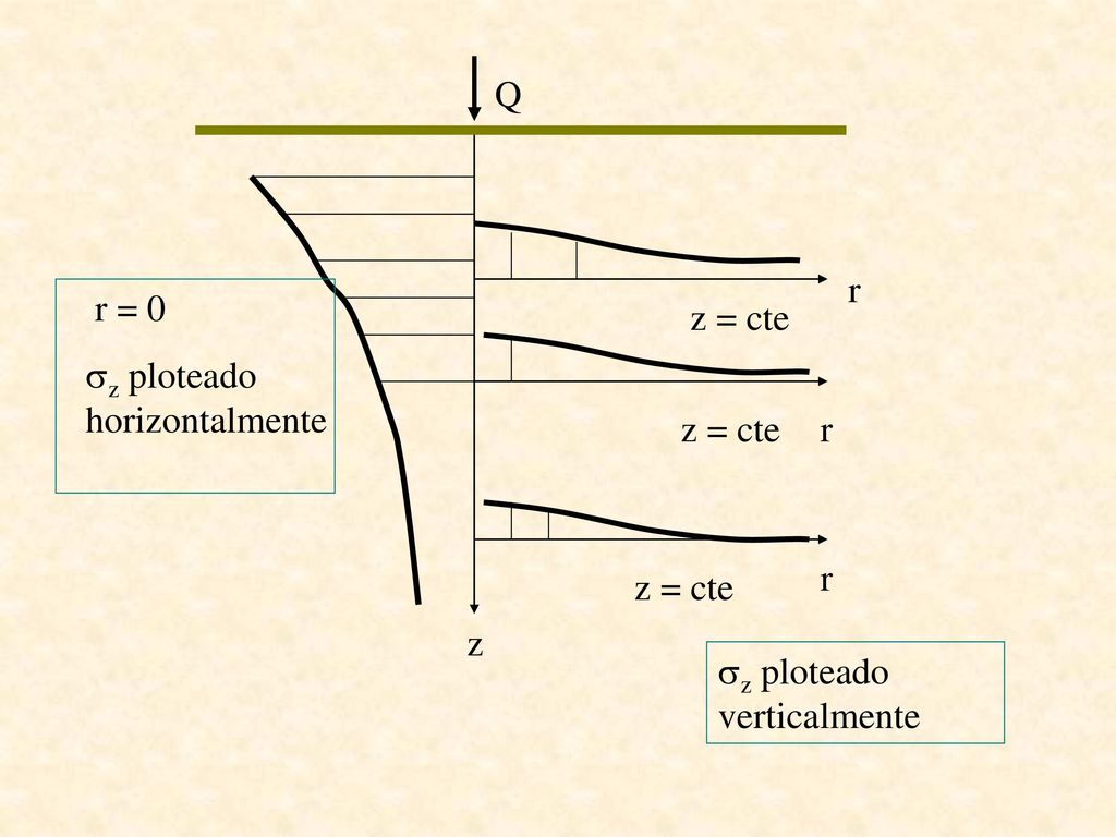 Q r r = 0 z ploteado horizontalmente z = cte z = cte r r z = cte z z ploteado verticalmente