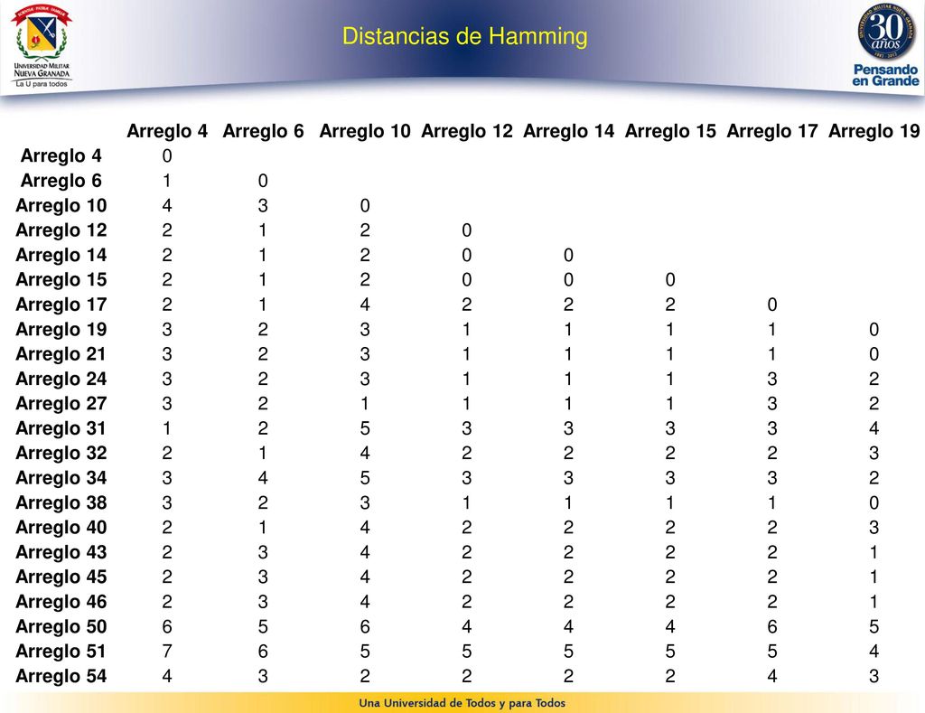 Distancias de Hamming Arreglo 4 Arreglo 6 Arreglo 10 Arreglo 12