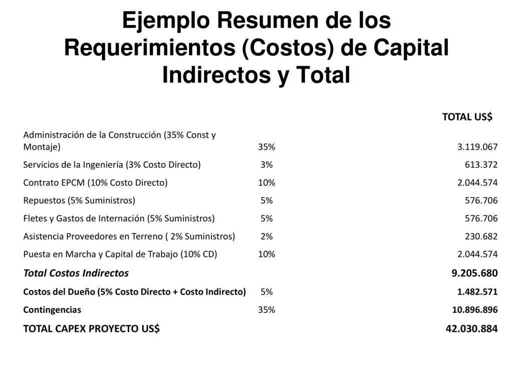 Ejemplo Resumen de los Requerimientos (Costos) de Capital Indirectos y Total
