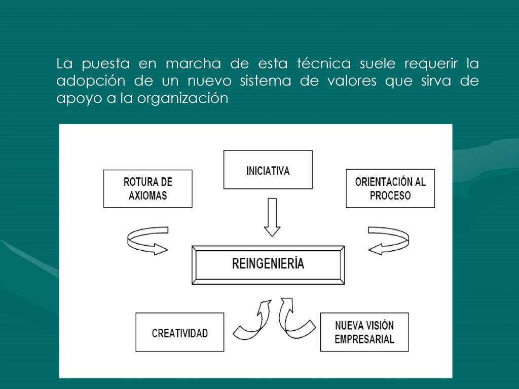 La puesta en marcha de esta técnica suele requerir la adopción de un nuevo sistema de valores que sirva de apoyo a la organización