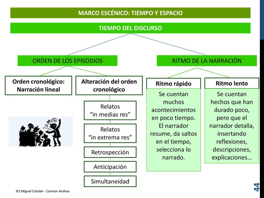 MARCO ESCÉNICO: TIEMPO Y ESPACIO Alteración del orden cronológico
