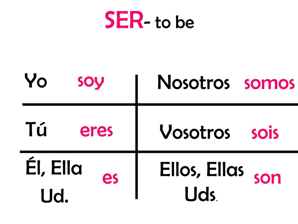 SER- to be soy Nosotros somos Tú eres Vosotros sois Él, Ella