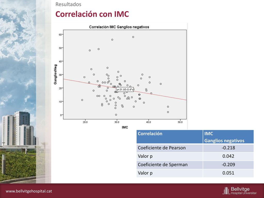 Correlación con IMC Resultados Correlación IMC Ganglios negativos