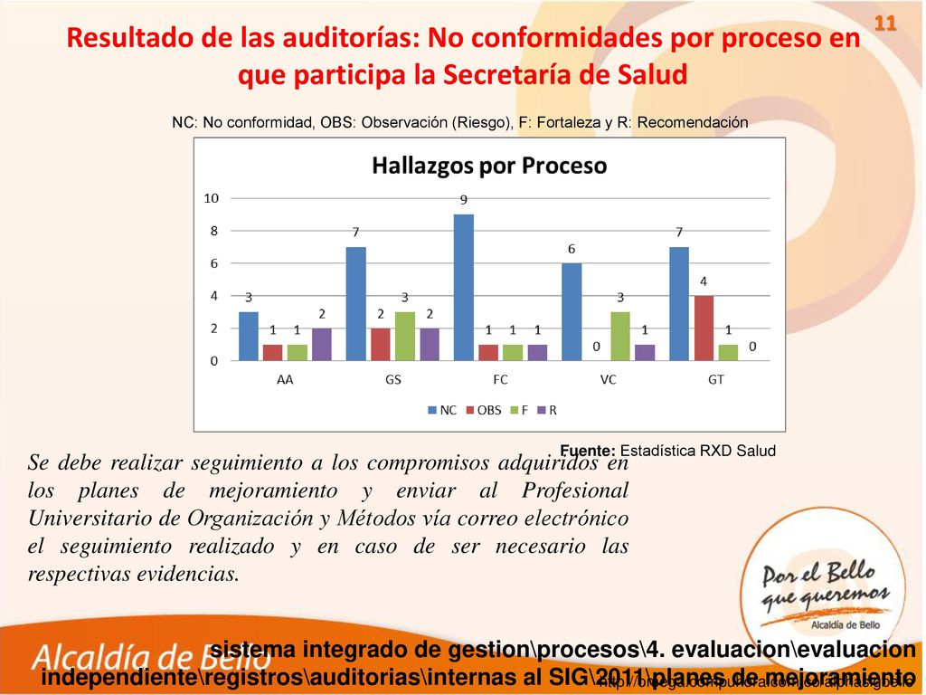Resultado de las auditorías: No conformidades por proceso en que participa la Secretaría de Salud