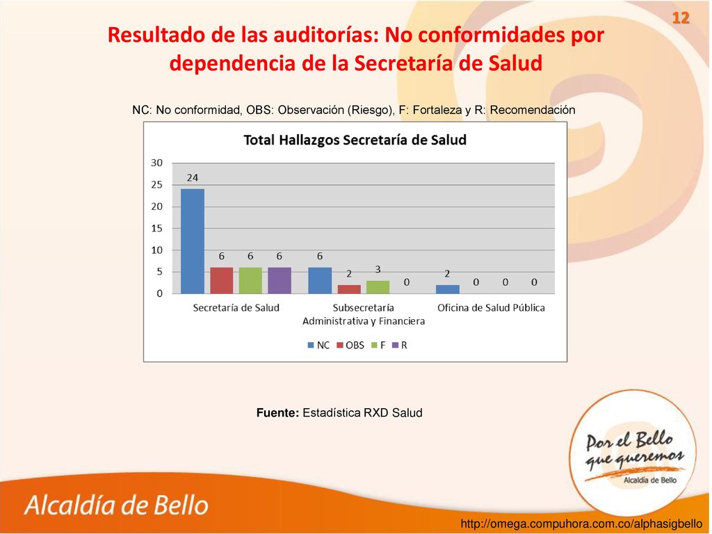 Resultado de las auditorías: No conformidades por dependencia de la Secretaría de Salud