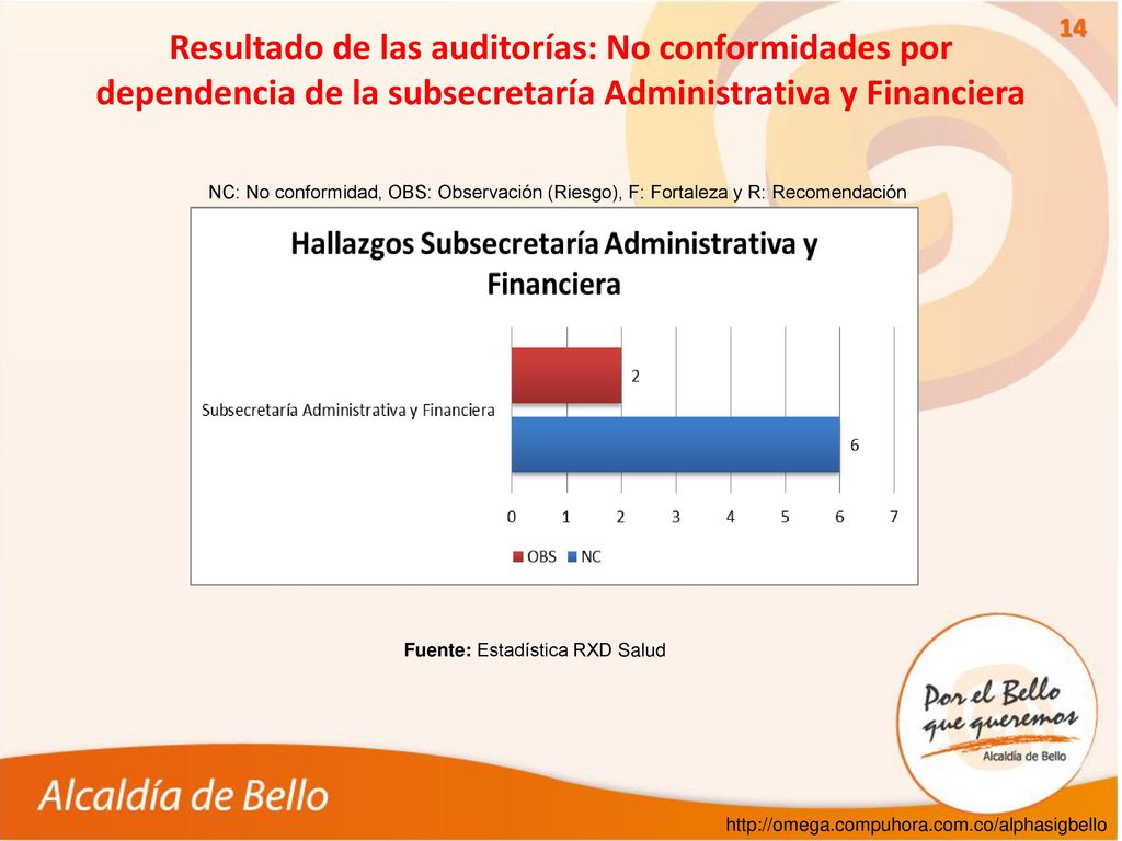 Resultado de las auditorías: No conformidades por dependencia de la subsecretaría Administrativa y Financiera