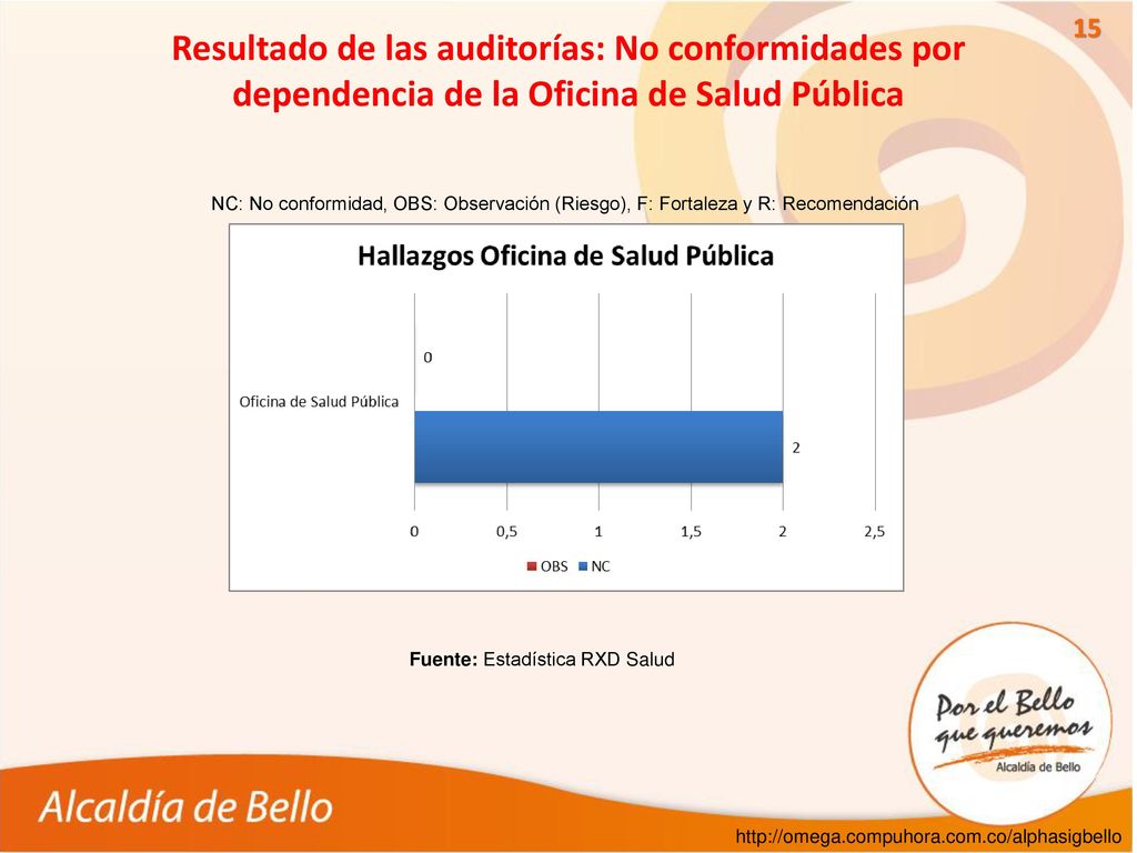 Resultado de las auditorías: No conformidades por dependencia de la Oficina de Salud Pública