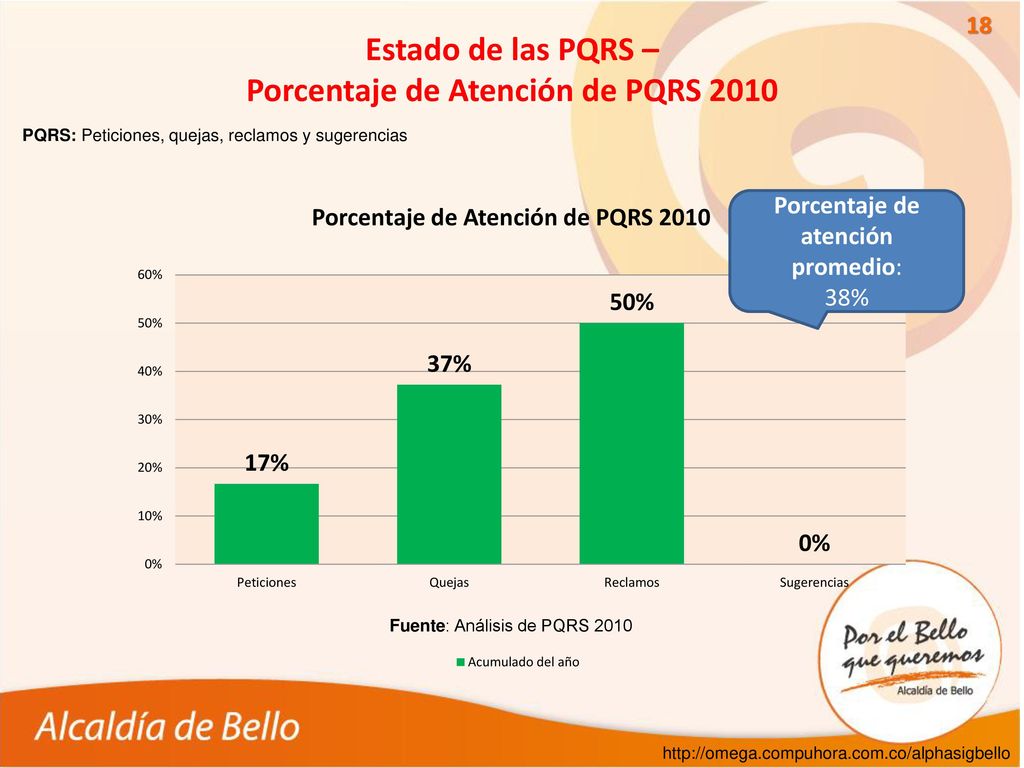 Estado de las PQRS – Porcentaje de Atención de PQRS 2010