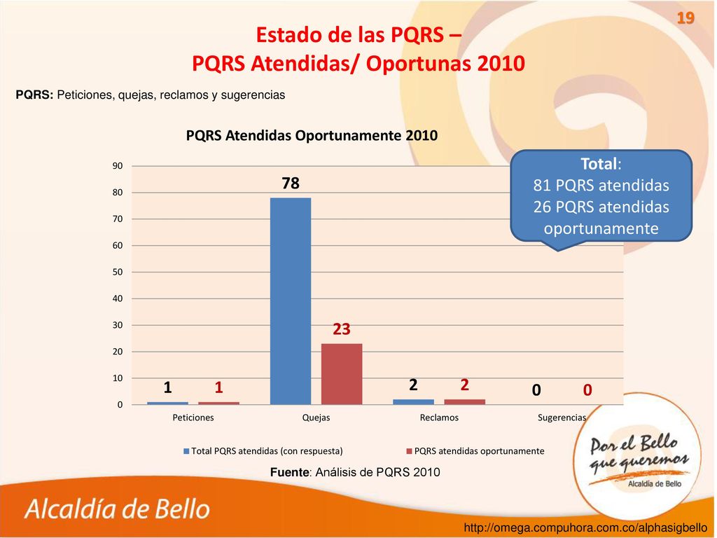 Estado de las PQRS – PQRS Atendidas/ Oportunas 2010