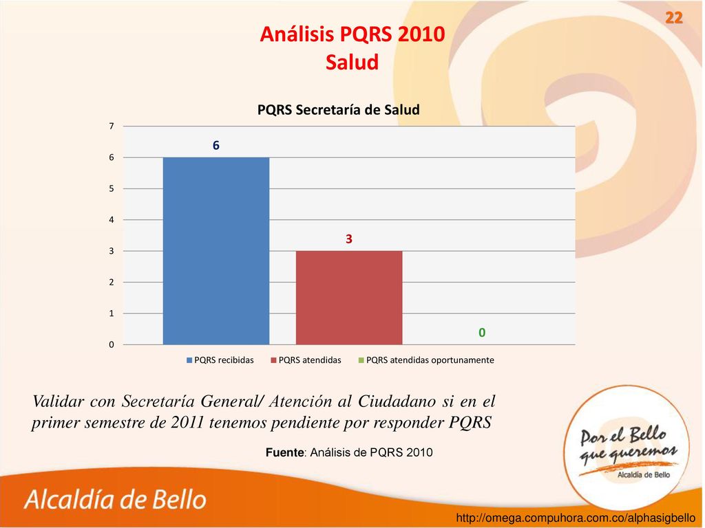 Análisis PQRS 2010 Salud Validar con Secretaría General/ Atención al Ciudadano si en el primer semestre de 2011 tenemos pendiente por responder PQRS.