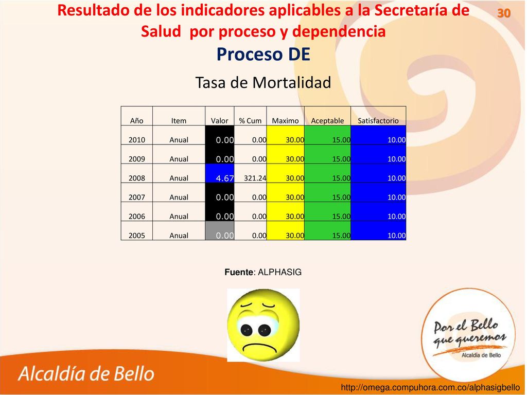Resultado de los indicadores aplicables a la Secretaría de Salud por proceso y dependencia Proceso DE