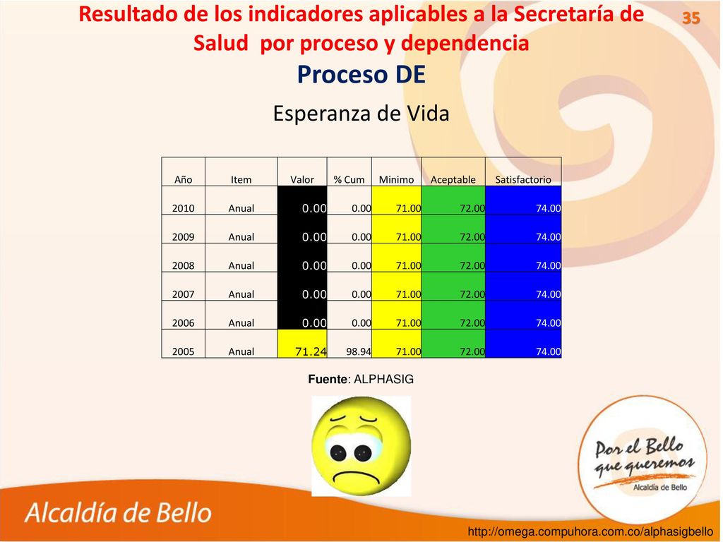 Resultado de los indicadores aplicables a la Secretaría de Salud por proceso y dependencia Proceso DE