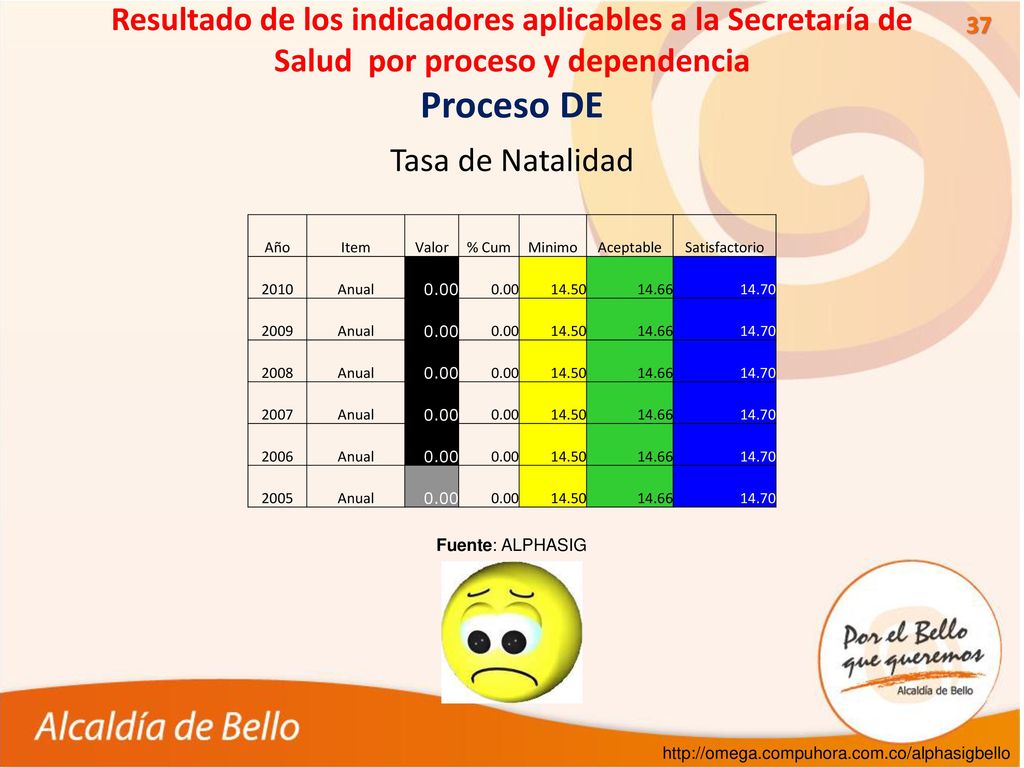 Resultado de los indicadores aplicables a la Secretaría de Salud por proceso y dependencia Proceso DE