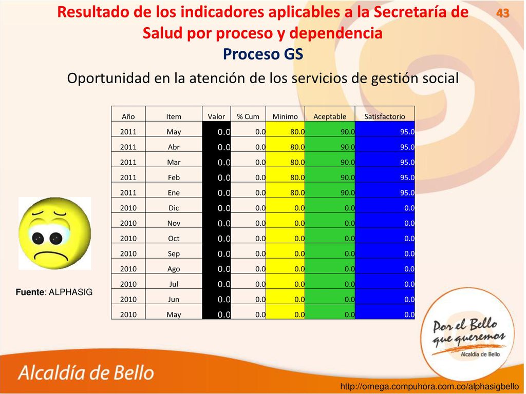Oportunidad en la atención de los servicios de gestión social