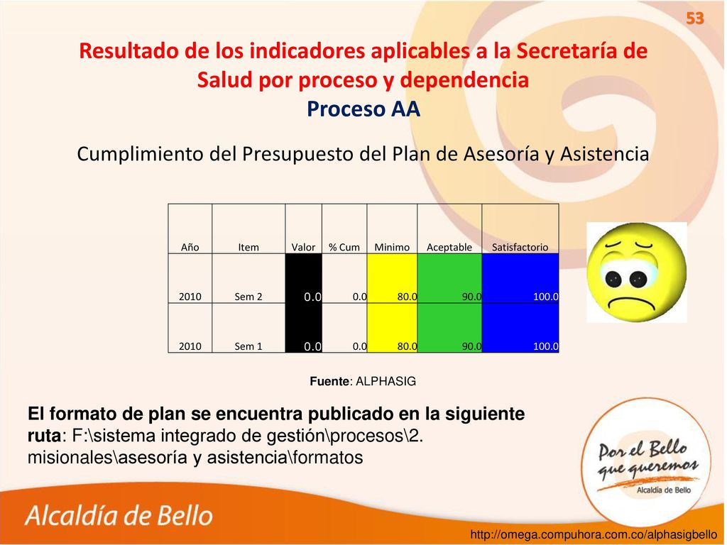 Cumplimiento del Presupuesto del Plan de Asesoría y Asistencia