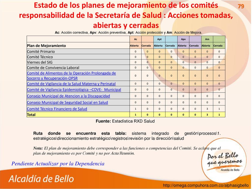 Estado de los planes de mejoramiento de los comités responsabilidad de la Secretaría de Salud : Acciones tomadas, abiertas y cerradas