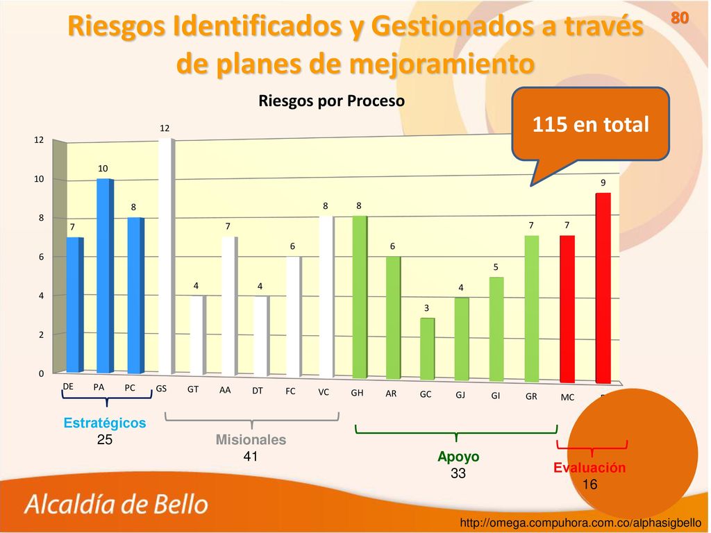 Riesgos Identificados y Gestionados a través de planes de mejoramiento