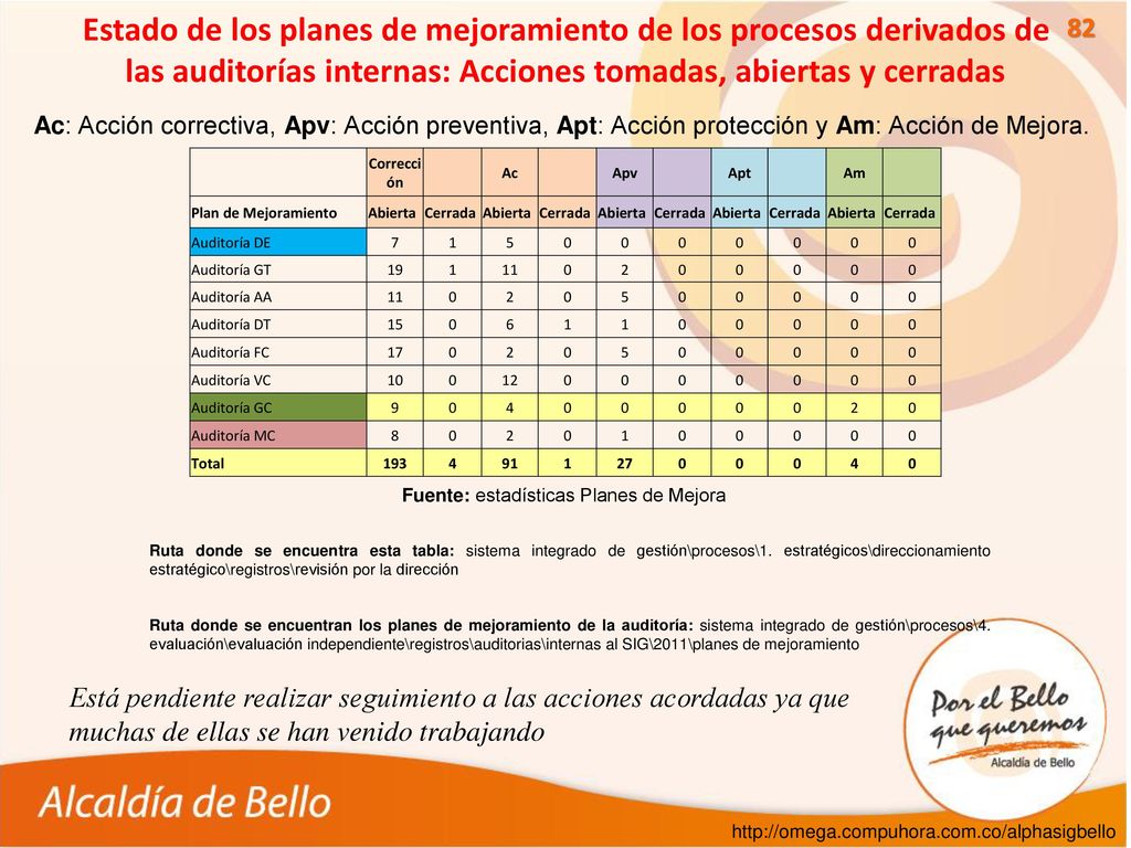 Estado de los planes de mejoramiento de los procesos derivados de las auditorías internas: Acciones tomadas, abiertas y cerradas