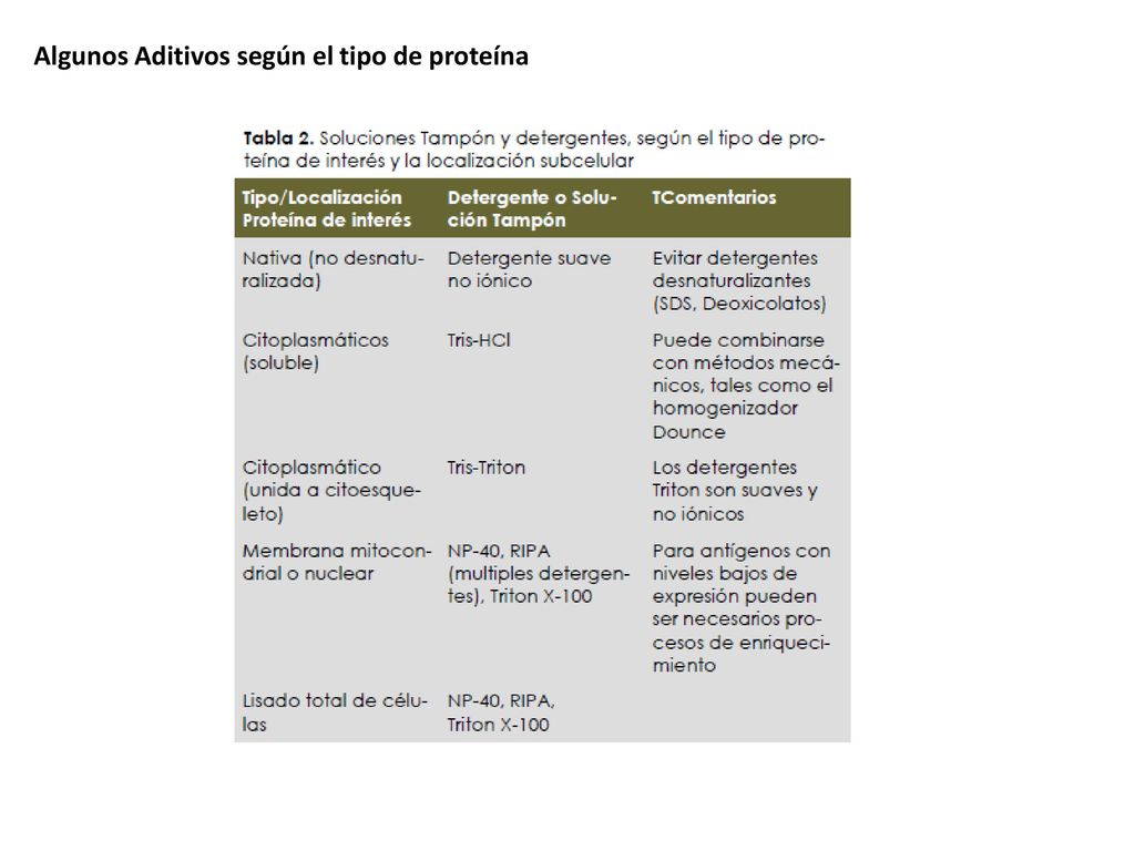 Algunos Aditivos según el tipo de proteína