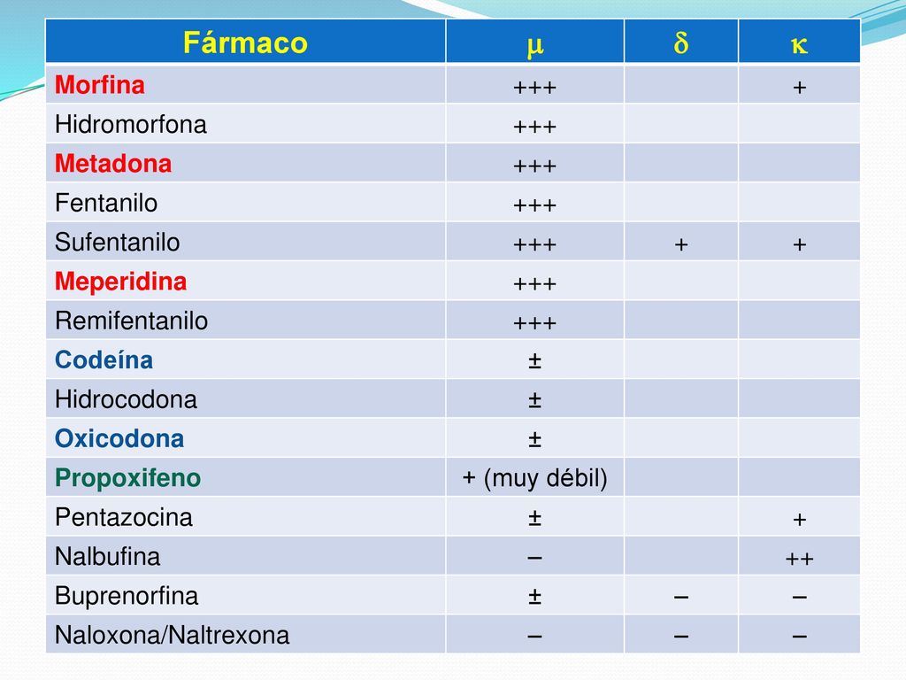Fármaco    Morfina Hidromorfona Metadona Fentanilo