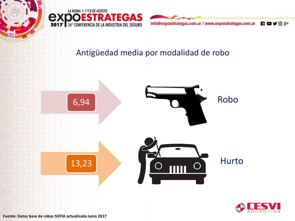 Robo Hurto 6,94 13,23 Antigüedad media por modalidad de robo