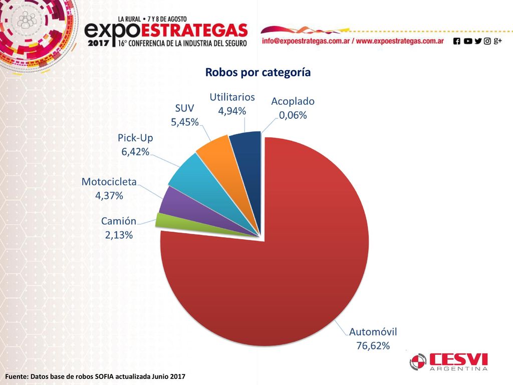 Robos por categoría Fuente: Datos base de robos SOFIA actualizada Junio 2017