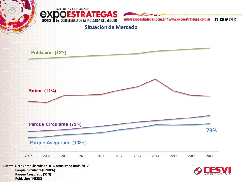 79% Fuente: Datos base de robos SOFIA actualizada Junio 2017