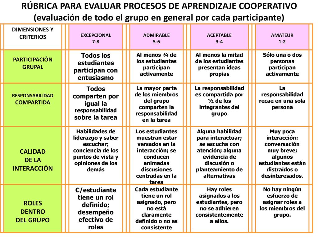 RÚBRICA PARA EVALUAR PROCESOS DE APRENDIZAJE COOPERATIVO (evaluación de todo el grupo en general por cada participante)